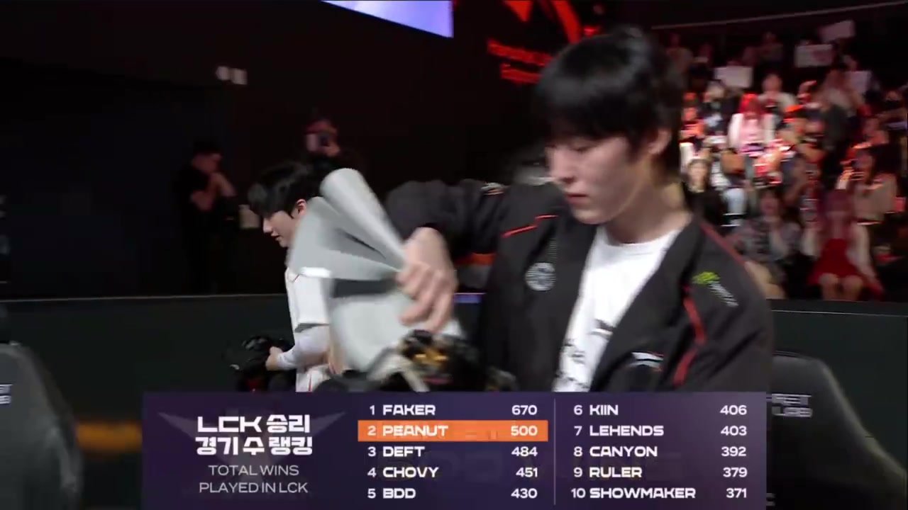 小花生Peanut拿下LCK职业生涯第500胜场，胜率66%仅次于Faker！